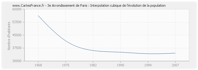 3e Arrondissement de Paris : Interpolation cubique de l'évolution de la population